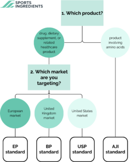 Quality Standards in Sports Nutrition.