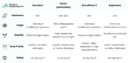 Sweeteners for Sports Nutrition
