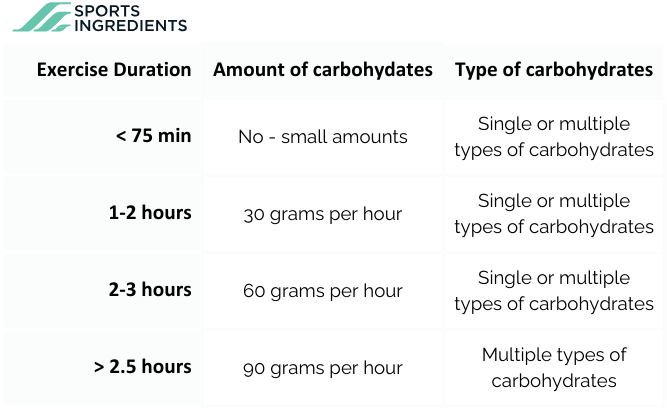 Sugar intake during exercise
